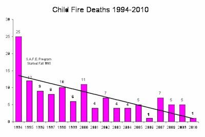Fire Stats for Child Deaths 1994 to 2010